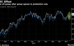 Giá dầu tăng vọt 10% sau quyết định lịch sử của OPEC