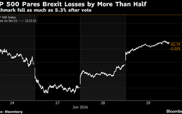 Brexit nguội dần, chứng khoán Mỹ tiếp đà hồi phục mạnh mẽ