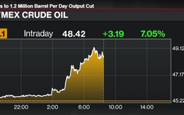 Giá dầu tăng vọt hơn 7% sau khi OPEC quyết định cắt giảm sản lượng