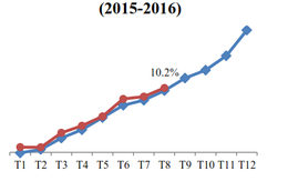 Vốn đầu tư và kinh doanh bất động sản chiếm 8,5% tổng tín dụng