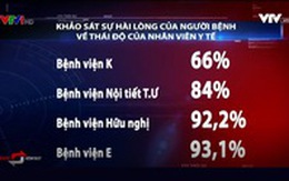 Cải thiện độ hài lòng của người bệnh tại các bệnh viện