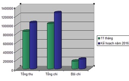 Ngân sách thâm hụt hơn 7,6 tỷ USD trong 11 tháng