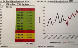 Kịch bản nào cho Vn-Index năm 2016?