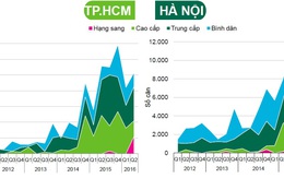 Toàn cảnh thị trường căn hộ bán: Diễn biến "lạ", và tiếp theo là gì?