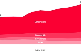 [Chart] Nợ Trung Quốc: Ngày càng phình to, tăng ngày càng nhanh