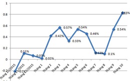 CPI tháng 10 tăng mạnh, lạm phát cán mốc 4%