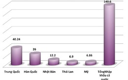 Việt Nam đã chi hơn 40 tỷ USD nhập khẩu hàng từ Trung Quốc