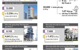 [Infographics] Điểm mặt những dự án nghìn tỷ "đắp chiếu"
