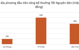 Khu vực nào đang dẫn đầu về thưởng Tết?