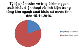 Hoa Kỳ vượt UAE tiêu thụ nhiều nhất điện thoại Việt Nam