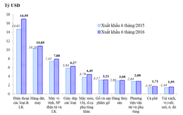 Những nhóm hàng xuất khẩu chính 6 tháng đầu năm 2016