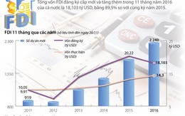 [Infographics] 11 tháng cả nước thu hút hơn 18 tỷ USD vốn FDI