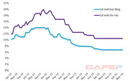 Mục tiêu giảm lãi suất: Dễ hay khó?