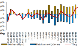 Tuần qua, NHNN đã hút ròng một lượng vốn lớn qua kênh tín phiếu