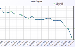 "Choáng váng" vì tỷ giá giảm nhanh