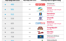 Lộ diện 10 thương hiệu Việt Nam trong Top hàng đầu châu Á