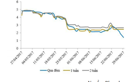 Sau một tuần bật tăng, lãi suất liên ngân hàng bất ngờ giảm mạnh