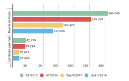 KQKD VN30 quý II/2017: Tổng doanh thu tăng nhưng lợi nhuận sụt giảm