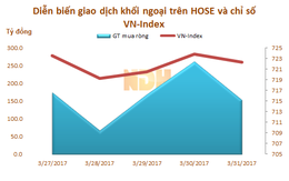 Tuần từ 27 - 31/3: Khối ngoại tiếp tục mua ròng 851 tỷ đồng, tâm điểm vẫn là VNM