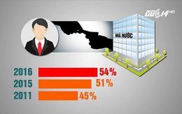 54% người dân được hỏi cho rằng phải hối lộ mới xin vào được Nhà nước