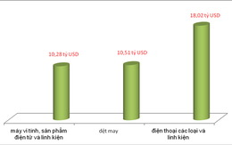 Xuất hiện 3 nhóm hàng xuất khẩu hơn 10 tỷ USD