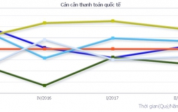 Cán cân thanh toán tiếp tục thặng dư 1.061 triệu USD trong quý 2