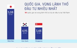 [Infographic] Bức tranh FDI 6 tháng tại Việt Nam: Dấu ấn Nhật Bản