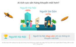 [Infographic] Khác biệt trong thói quen mua sắm của người Hà Nội và người Sài Gòn