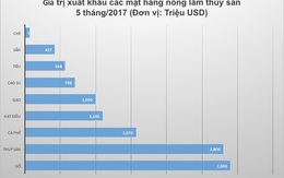 Việt Nam chi hơn 11 tỷ USD nhập khẩu nông lâm thuỷ sản