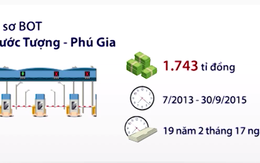 BOT Phú Gia - Phước Tượng bị buộc giảm 11 năm thu phí