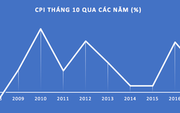 11 nhóm hàng hóa và dịch vụ tăng giá đẩy CPI tháng 10 lên cao