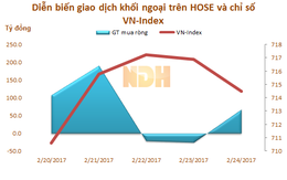 Tuần từ 20 - 24/2: Khối ngoại mua ròng gần 328 tỷ đồng, vẫn gom mạnh VNM