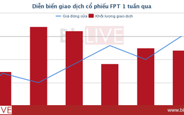 [Cổ phiếu nổi bật tuần] FPT - khoản đầu tư an toàn