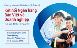 Ngân hàng Bản Việt dành 600 tỷ đồng với lãi suất 7%/năm cho Doanh nghiệp SME