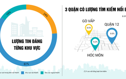 Nhà đất TP Hồ Chí Minh: Ngoại thành giảm nhiệt, nhường chỗ nội thành
