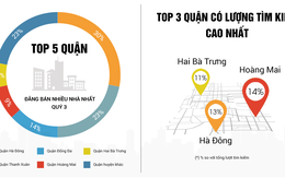Nhà đất Hà Nội nửa cuối 2017: Cung giảm - lượng cầu tiếp tục tăng mạnh