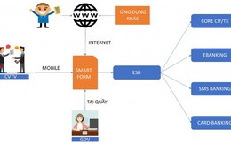 Công nghệ Smart Form đến Việt Nam, mở tài khoản ngân hàng chỉ trong 3 phút