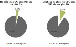 Thái Dương Gas đầu tư mở rộng hệ thống phân phối, nâng cao thị phần