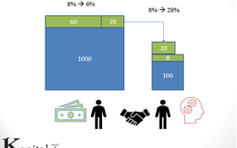 Doanh nghiệp đầu tiên áp dụng công nghệ blockchain vào đầu tư chứng khoán Việt Nam