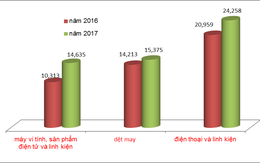 3 nhóm hàng xuất khẩu chủ lực mang về thêm gần 9 tỷ USD