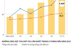 [Infographics] Việt Nam thu hút 23,36 tỷ USD vốn FDI trong 8 tháng