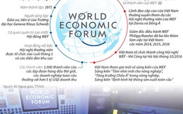 [Infographics] Quan hệ giữa Việt Nam và Diễn đàn Kinh tế Thế giới