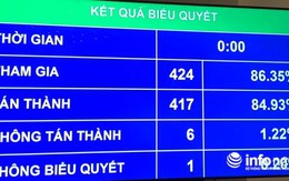 Quốc hội nhất trí chỉ tiêu tăng trưởng GDP 2018 từ 6,5 - 6,7%