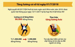 [Infographic]: Quy định mới về tiền lương áp dụng trong năm 2018