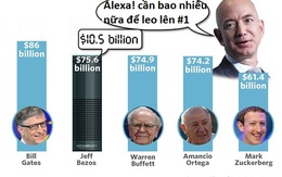 Cứ đà này, Jeff Bezos hoàn toàn có thể vượt Bill Gates và trở thành tỷ phú 100 tỷ USD đầu tiên trên thế giới?