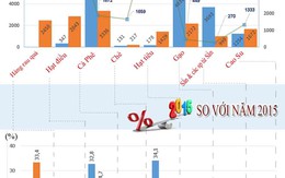 [Infographic] Toàn cảnh nhóm hàng nông sản trong năm 2016