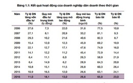 65% doanh nghiệp có lãi, cao nhất 5 năm qua