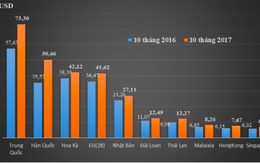 10 tháng, cả nước xuất siêu 2,56 tỷ USD