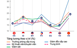 Tốc độ tăng lương ở Việt Nam nhanh nhất khu vực