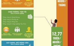 [Infographics] Doanh nghiệp Trung ương nào lương cao nhất?